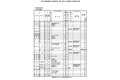 【高校受験2025】新潟県公立高、自己申告書を導入…募集定員600人減 画像