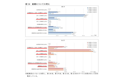 22歳の本音「子供はもちたくない」女子12.3％、男子7.1% 画像