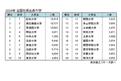 全国社長の出身大学…日大14年連続トップも初の2万人割れ 画像