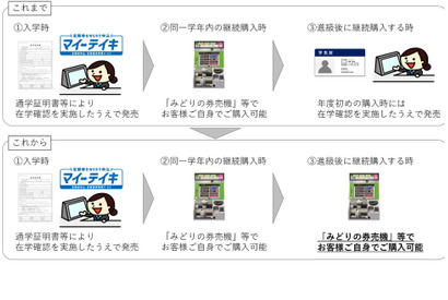 ICOCA、通学定期の証明書確認1回のみ…12月より 画像