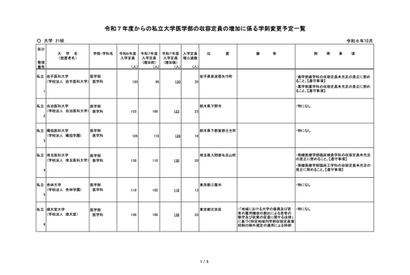 【大学受験2025】私大医学部、自治医科大ら21大学が認可…定員増 画像