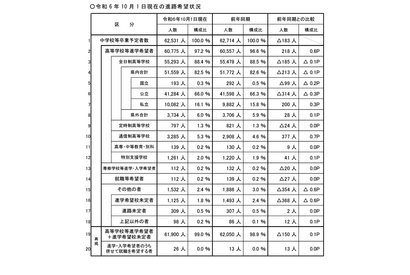 【高校受験2025】埼玉県進路希望調査（10/1時点）市立川越（普通）3.56倍 画像