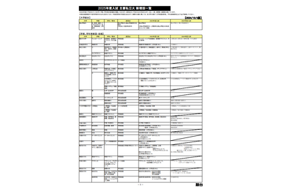 【大学受験2025】新増設大学・学部まとめ…私立・東日本 画像