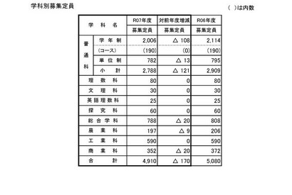 【高校受験2025】山梨県公立高、募集定員170人減 画像