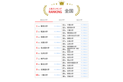 大学人気ランキング2024年10月版…神戸大・上智が上昇 画像