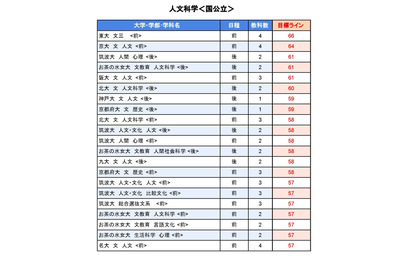 【大学受験2025】駿台全国模試＜国公立＞大学別合格目標ライン 画像