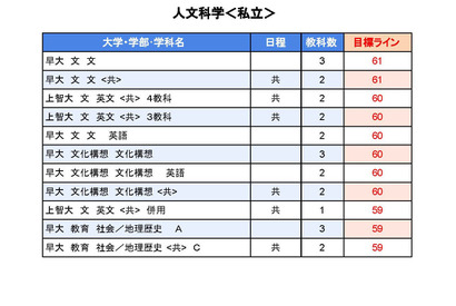 【大学受験2025】駿台全国模試＜私立＞大学別合格目標ライン 画像