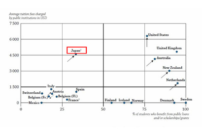 日本、教育費高いが公的支出は低い水準…OECD調査 画像