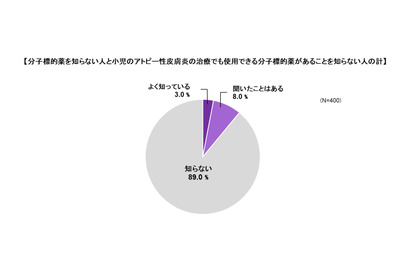 アトピー性皮膚炎「新治療法」保護者9割が知らず 画像