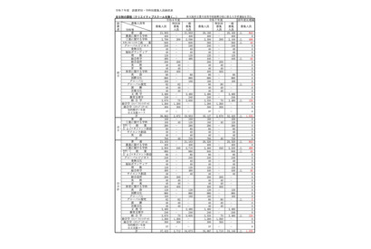 【高校受験2025】大阪府公立高、3万5,887人募集…前年度比1,535人減 画像