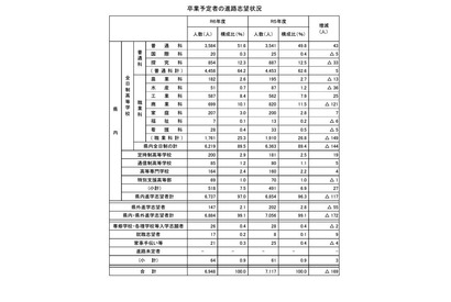 【高校受験2025】福井県の進路調査…97％が県内進学を志望 画像