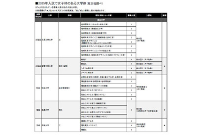 【大学受験2025】女子枠の拡大、国公立30校に 画像