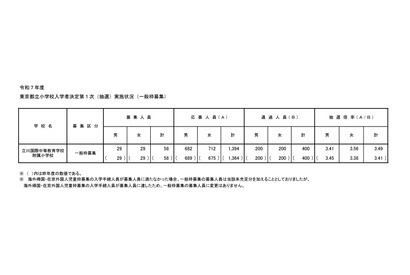 【小学校受験2025】立川国際中等附属小、一般枠の第1次抽選3.49倍 画像