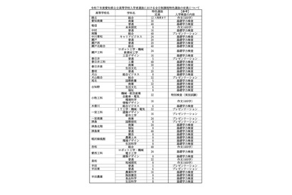 【高校受験2025】愛知県公立高、特色選抜1,798人程度募集 画像