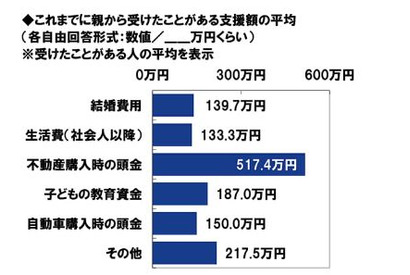 子供の教育資金、15％が親から援助…平均187万円 画像