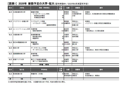 【大学受験2026】新設大学8校、短大8年ぶり申請 画像