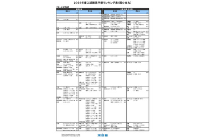 【大学受験2025】河合塾、入試難易予想ランキング表11月版 画像