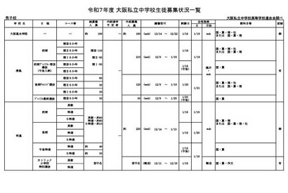 【中学受験2025】【高校受験2025】大阪私立校、生徒募集状況一覧 画像