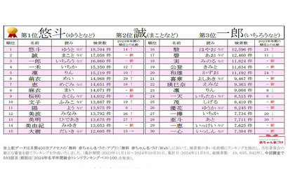 人気の漢字は…赤ちゃん名づけ2024年総合年間トレンド 画像