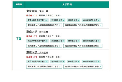 【大学受験】東進「大学入試偏差値ランキング」最難関は東大理三74 画像