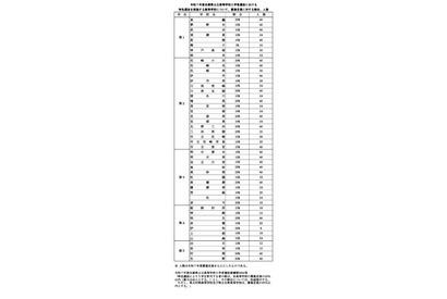 【高校受験2025】兵庫県公立高、特色選抜と推薦入学の定員発表 画像