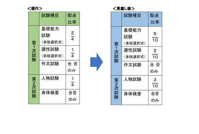 税務職員採用試験、人物試験の配点比率を引上げ 画像