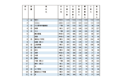 早慶上理の合格実績ランキング…3位は渋幕、TOP2は？ 画像