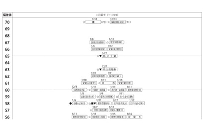 【中学受験2025】四谷大塚、第5回合不合判定テスト（11/17実施）偏差値…筑駒73・桜蔭71＜PR＞ 画像