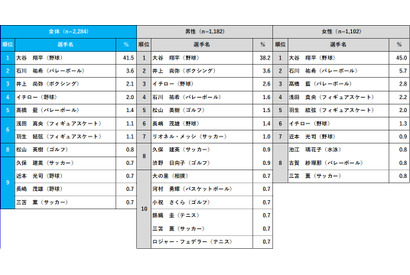 大谷翔平、2024年好きなスポーツ選手で1位 画像