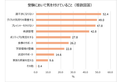 受験生の親…気を付けていること1位「過干渉にならない」 画像