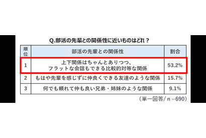 先輩が「怖い厳しい」は過去…部活の上下関係を調査 画像