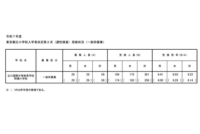 【小学校受験2025】立川国際中等附属小、2次倍率6.22倍…前年度比0.08pt増 画像