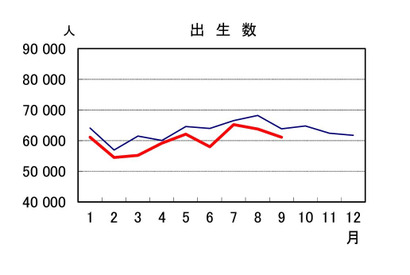 出生数、2024年は初の70万人割れ公算…人口動態統計速報 画像