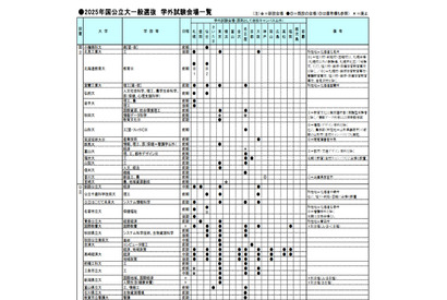 【大学受験2025】学外試験場、コロナ前より減少傾向 画像