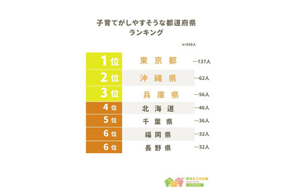 子育てしやすい都道府県ランキング、2位は沖縄県…1位は？ 画像