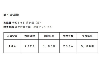 【中学受験2025】広島叡智学園中、受検倍率5.80倍 画像