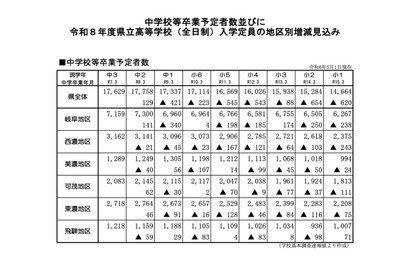 【高校受験2026】岐阜県立高の入学定員、岐阜地区で増見込み 画像