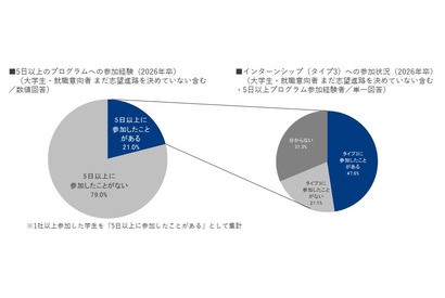 2026年卒学生のインターンシップ参加、21.0％にとどまる 画像