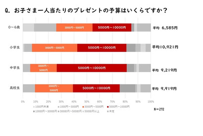 子供へのクリスマスプレゼント予算、平均1万921円 画像