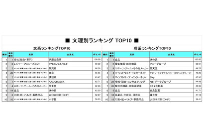 文系は「マスコミ」がTOP10に5社…就職人気企業ランキング 画像