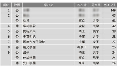 【中学受験2025】学習塾が勧める「面倒見が良い中高一貫校」ランキング 画像