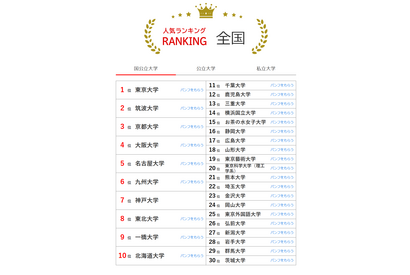 大学人気ランキング2024年11月版…一橋大が上昇 画像