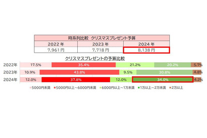 クリスマスプレゼントの予算、3年ぶり8,000円台に 画像