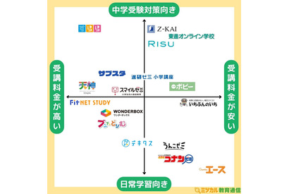 小学生向け通信教育の選び方…ポジショニングマップ公開 画像