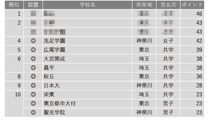 【中学受験2025】学習塾が勧める「最近、合格実績が伸びていると思う中高一貫校」ランキング 画像