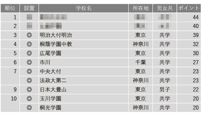 【中学受験2025】学習塾が勧める「設備が充実している中高一貫校」ランキング 画像