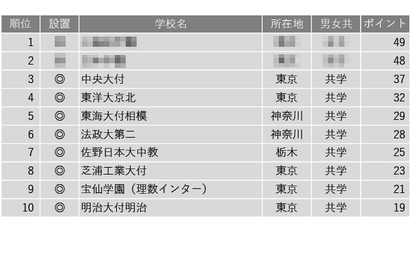 【中学受験2025】学習塾が勧める「高大接続改革を積極的に進めている中高一貫校」ランキング 画像