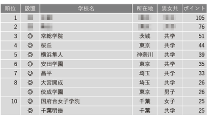 【中学受験2025】学習塾が勧める「入学時偏差値に比べ大学合格実績が高い中高一貫校」ランキング 画像