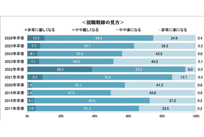 就活「先輩たちより厳しい」74.7％…2026年卒の意識調査 画像