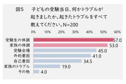 受験当日のトラブル、回避策は「家族全体での体調管理」 画像